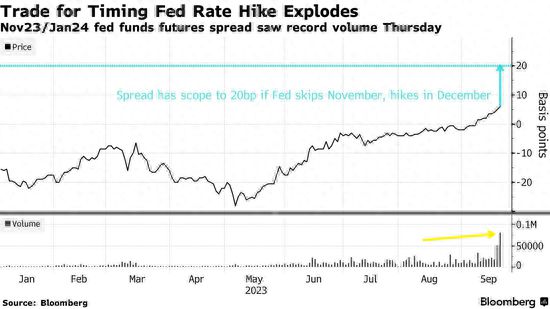 加息押注又爆增！美联储12月加息交易量创历史新高