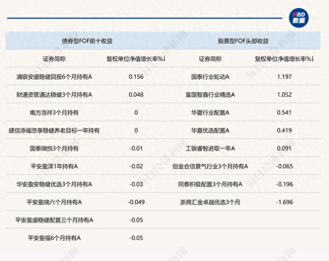 AI行情带动基金业绩上涨，配置相关主题ETF的FOF受益