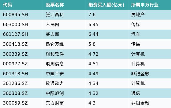 资金流向（9月25日）丨张江高科、人民网、赛力斯获融资资金买入排名前三，张江高科获买入超7亿元