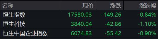 恒指半日跌0.84% 中国奥园下挫逾10%
