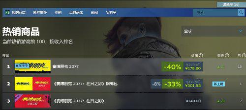 再度成为顶流：《赛博朋克2077》包揽热销榜前三