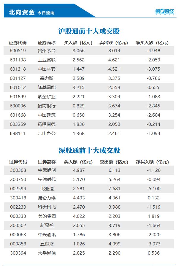 北向资金今日净卖出62.96亿元，美的集团、隆基绿能等获加仓