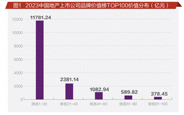 2023价值地产年会 | 总值16213.60亿元，门槛值提升9.6%！2023中国地产上市公司品牌价值榜TOP100发布