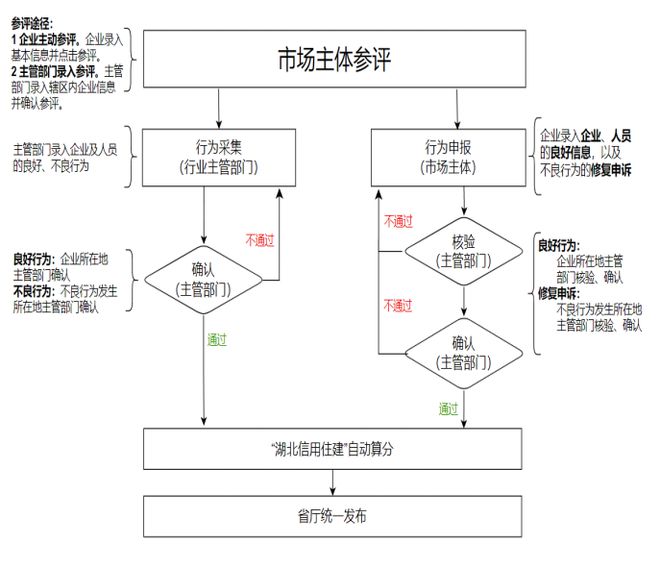 通知 | 关于转发《关于加强“湖北信用住建”应用管理的通知》的通知