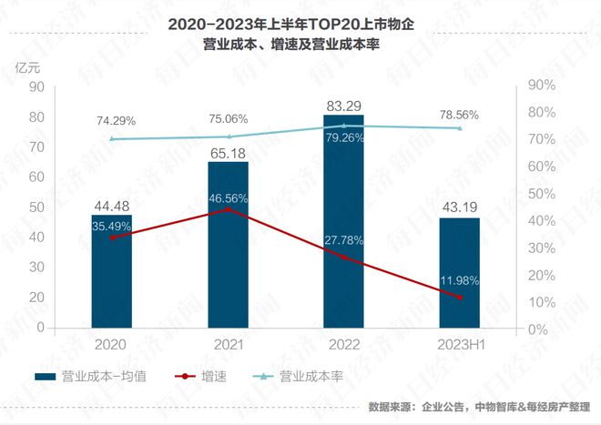 2023价值地产年会 | 2023中国物业上市公司TOP20价值研究报告发布！上半年盈利能力触底回弹，9家物业在管面积总值超48亿平米