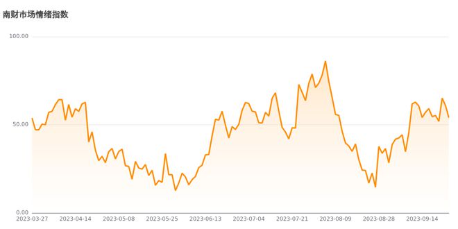今日南财市场情绪指数为54.1，市场投资热度明显降低