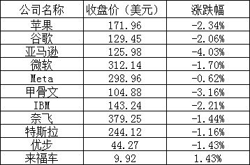 美股周二：亚马逊跌逾4%，知乎涨近10%