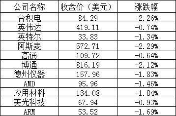 美股周二：亚马逊跌逾4%，知乎涨近10%