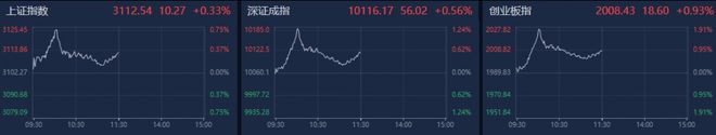 A股午评：创业板指冲高回落涨0.93%，医药板块大幅走强