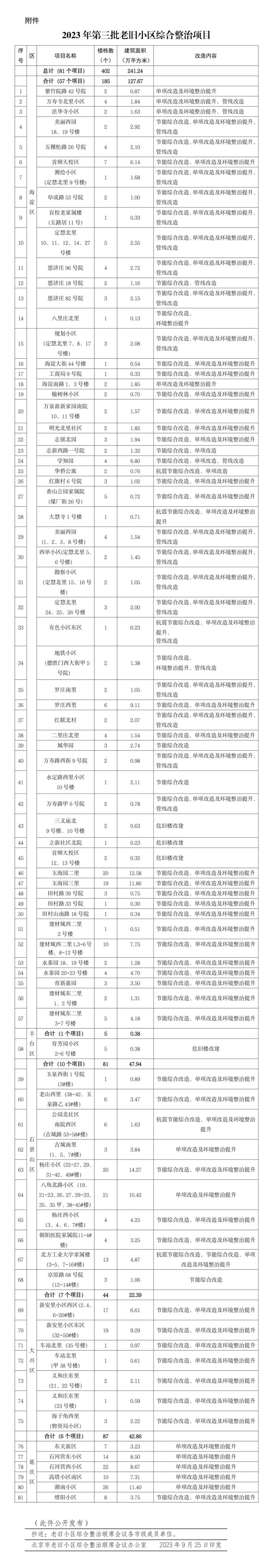 北京发布第三批老旧小区改造项目名单，涉及改造楼栋402栋