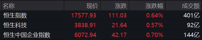 恒指涨0.64% 旭辉控股复牌首日大跌超53%