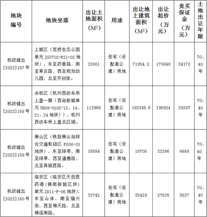 杭州再挂牌4宗住宅用地，起始总价42.87亿元