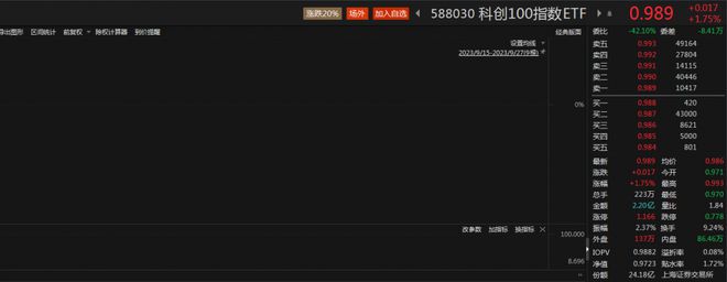 键凯科技20CM涨停，科创100指数ETF（588030）涨近2%丨ETF观察