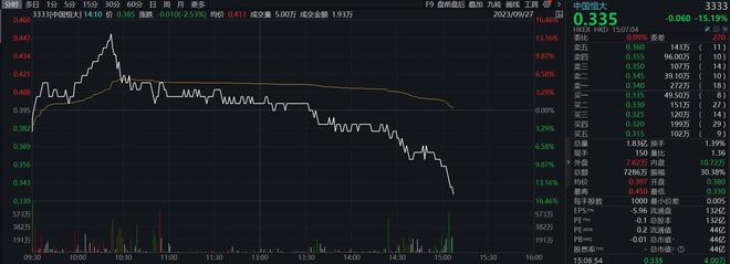 港股“恒大系”全线下跌，中国恒大跌超15%，恒大汽车跌22%