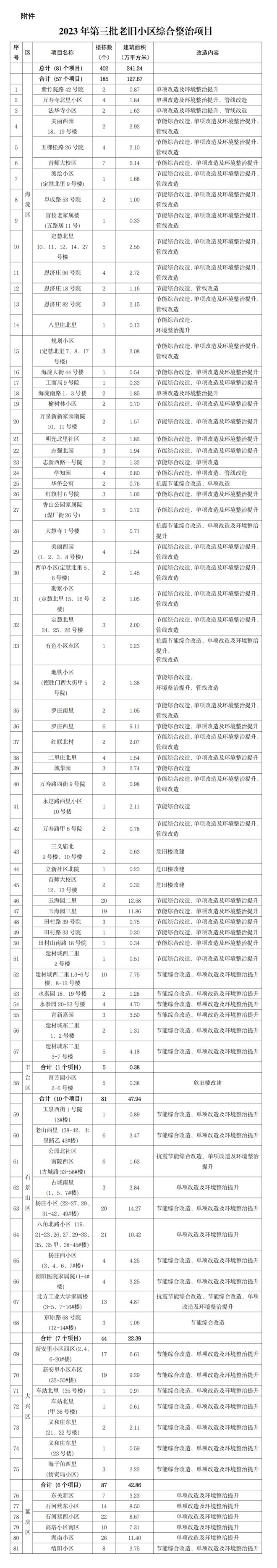 最新公布！海淀185栋楼将改造！