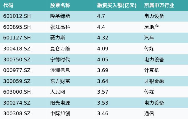 资金流向（9月27日）丨隆基绿能、张江高科、赛力斯获融资资金买入排名前三，隆基绿能获买入近5亿元