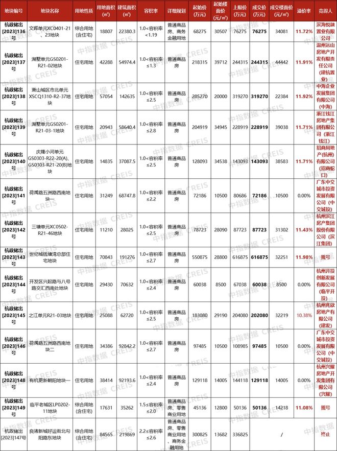 主城供应放量，热度提升显著，杭州第十一批供地六成地块须摇号