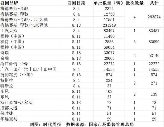 20余家车企9月计划召回！上月已有18家召回52万辆，奔驰数量最多