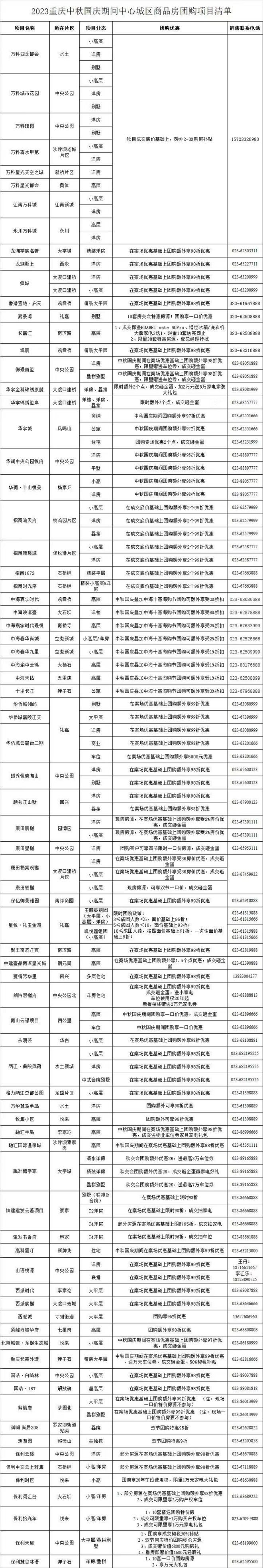 市房协首次组织购房团购活动：超九成项目额外加推2%~5%的优惠