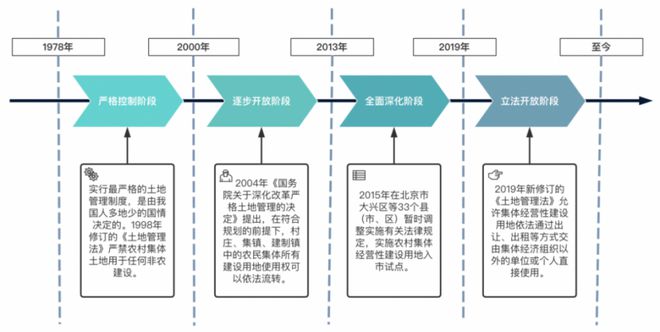 产权知识荟|农村集体经营性建设用地如何入市交易