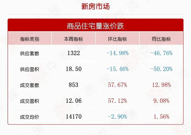 第39周周报 |备战“双节”，供应放量，新政持续发力，楼市向好