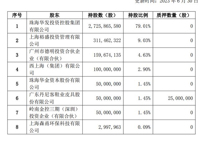 华金证券高管阵容再生变 新任“华发系”董事长到位