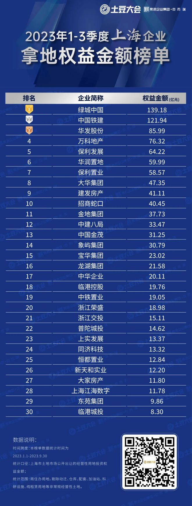 【土豆榜单】2023年1-3季度上海企业拿地权益金额榜单TOP30