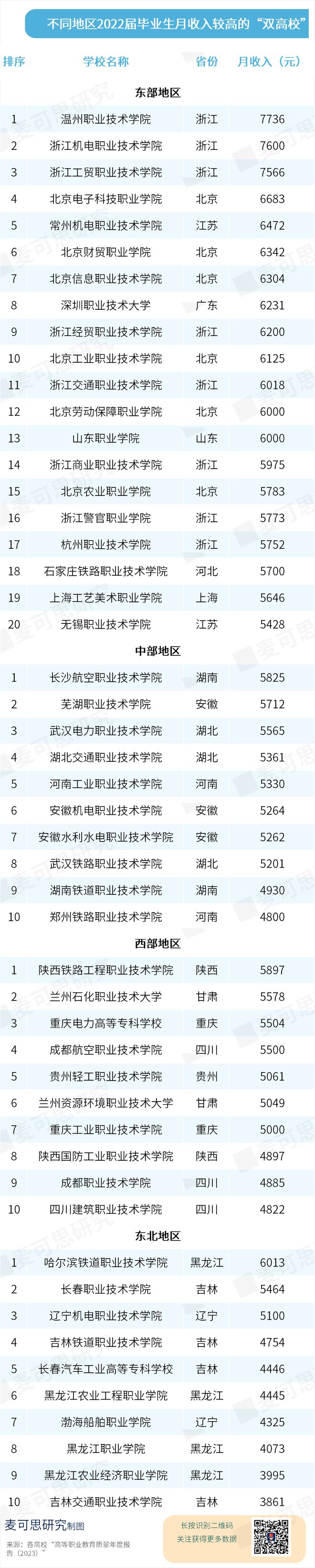 重磅！2023“双高校”毕业生薪资排行榜出炉！