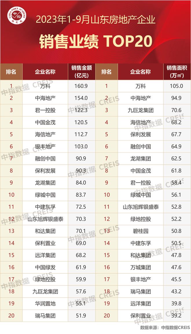 2023年1-9月山东房地产企业销售业绩TOP20