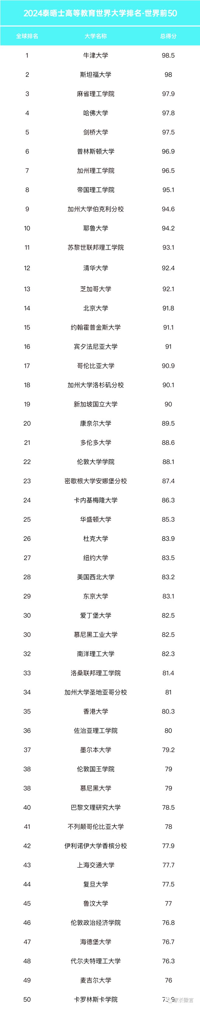 重磅！2024泰晤士世界大学排名公布，江苏13所高校进前1000名！