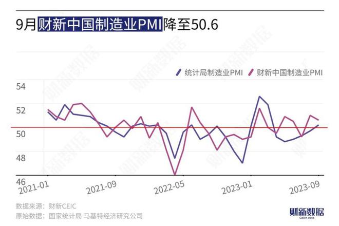 9月财新中国制造业PMI录得50.6，微降0.4个百分点