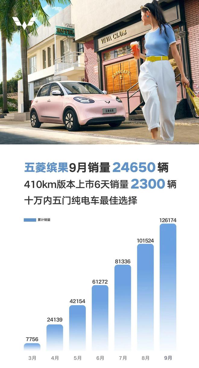 五菱缤果 9 月汽车销量 24650 辆，累计销售 126174 辆