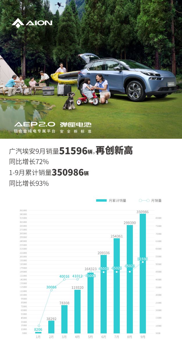 广汽埃安 9 月交付新车突破 5 万辆，同比增长 72%
