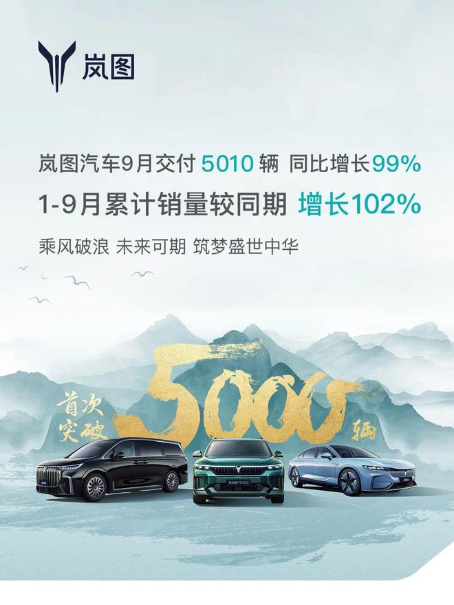 岚图汽车 9 月交付首次突破 5000 辆，同比增长 99%