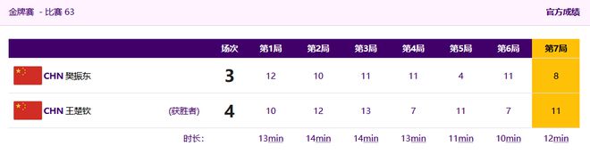 王楚钦4-3樊振东，夺得乒乓男单金牌