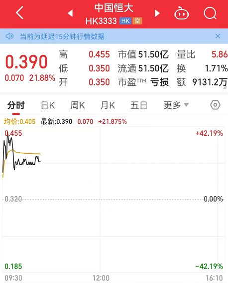 中国恒大复牌，一度涨超40%