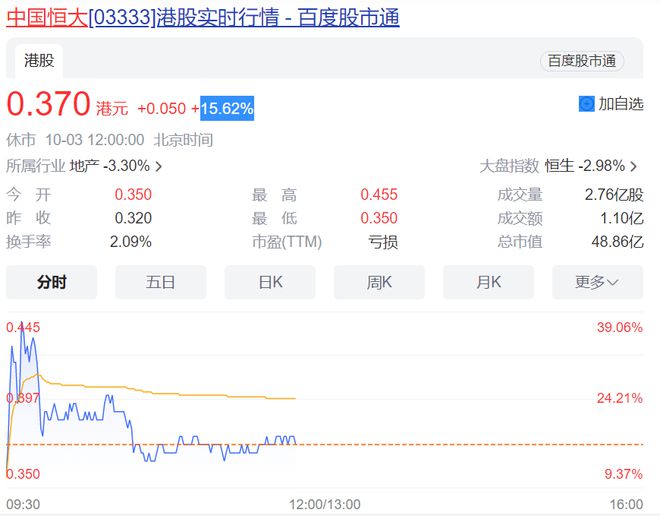 “恒大系”两股今日复牌：中国恒大一度涨超40%，恒大物业下跌1.69%