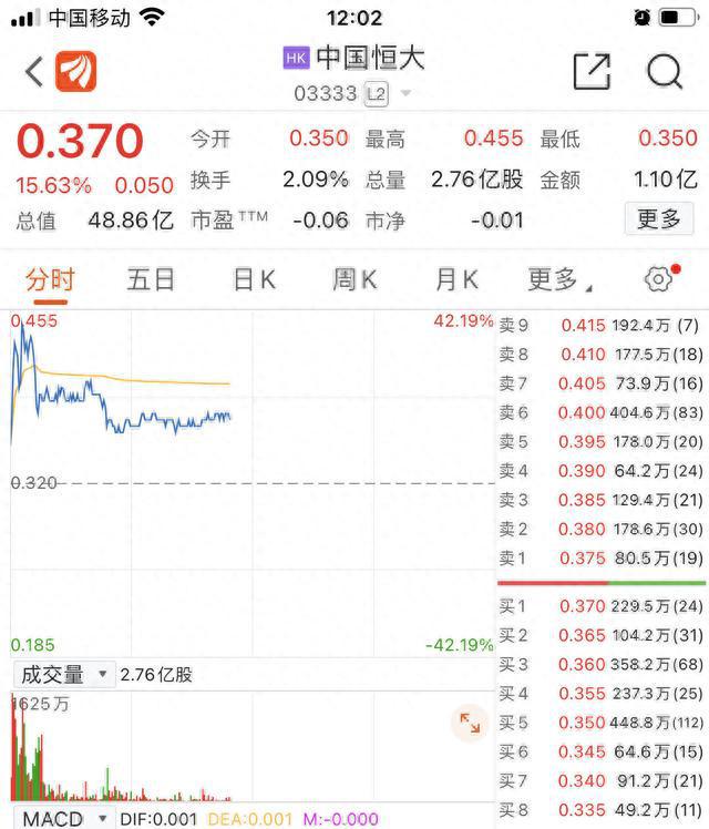 恒大复牌，一度大涨超40%！预判了你的预判？