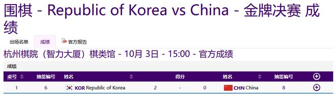 中国男子围棋团体赛不敌韩国，柯洁两度丢金