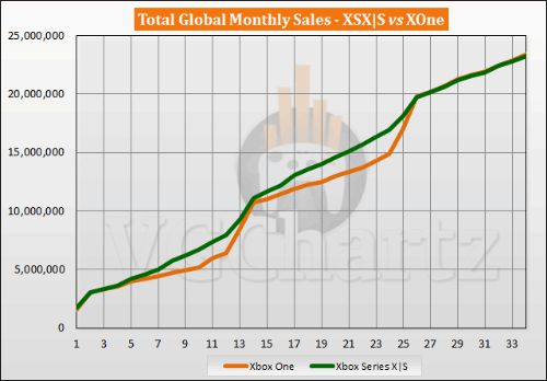 新数据：XSX|S总销量2323万台 不敌XboxOne同期