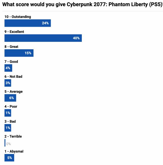 《2077》往日之影玩家投票：4成玩家给出9分