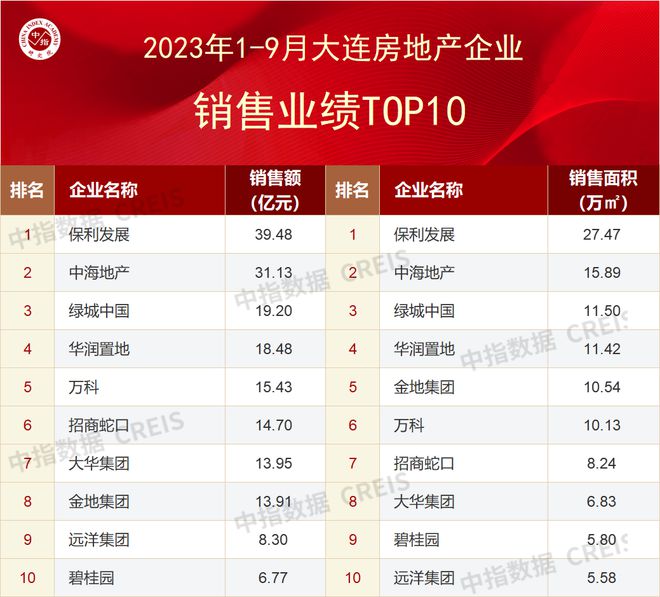 2023年1-9月大连房地产企业销售业绩TOP10