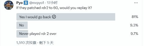 投票显示：八成玩家愿意为了60FPS重玩《大表哥2》