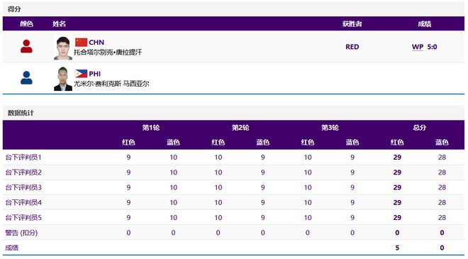 托合塔尔别克·唐拉提汗夺得拳击男子80公斤级金牌