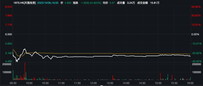 港股“VC第一股”天图投资上市首日破发，较发行价跌25%