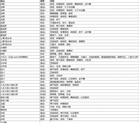 fate samurai remnant商店有哪些-商店售卖货物一览