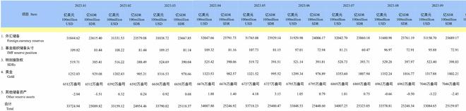 中国外储规模连降两月，黄金储备“11连增”