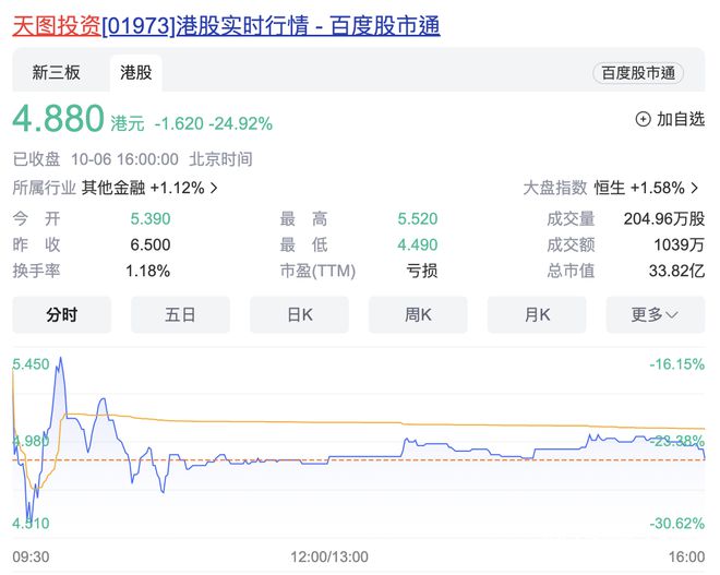 奈雪、百果园的投资人香港上市，VC第一股天图资本首日破发