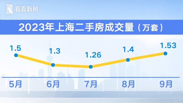 重回荣枯线以上 9月上海二手房成交1.53万套