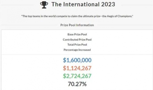 dota2国际邀请赛2023奖金-dota2国际邀请赛2023奖金介绍